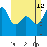 Sunset Beach tide chart for Tuesday, May 12, 2026