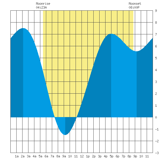 Sunset Beach tide chart for Friday, May 15, 2026