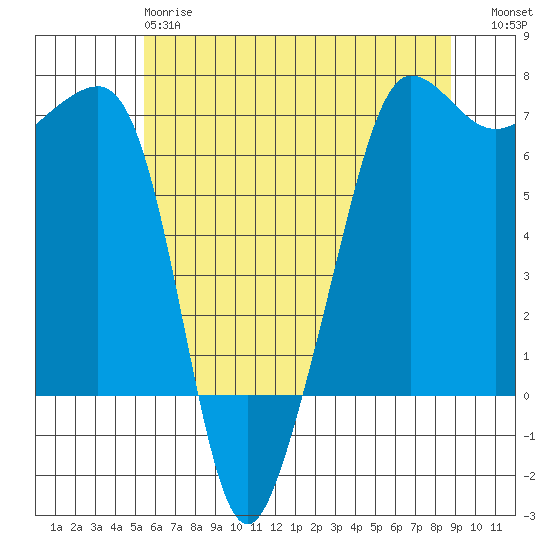 Sunset Beach tide chart for Sunday, May 17, 2026