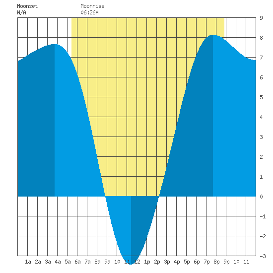 Sunset Beach tide chart for Monday, May 18, 2026