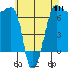 Sunset Beach tide chart for Monday, May 18, 2026