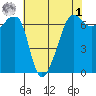 Sunset Beach tide chart for Friday, May 1, 2026