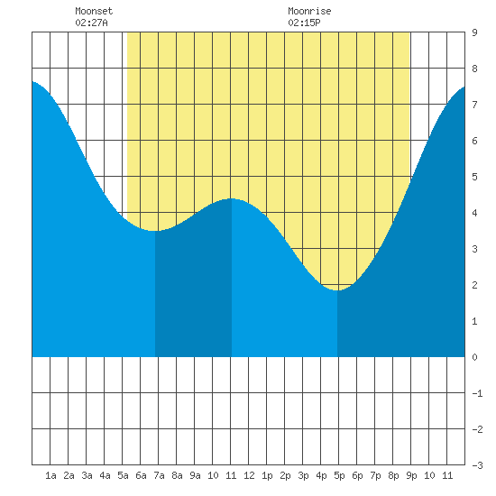 Sunset Beach tide chart for Sunday, May 24, 2026