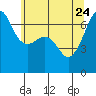 Sunset Beach tide chart for Sunday, May 24, 2026