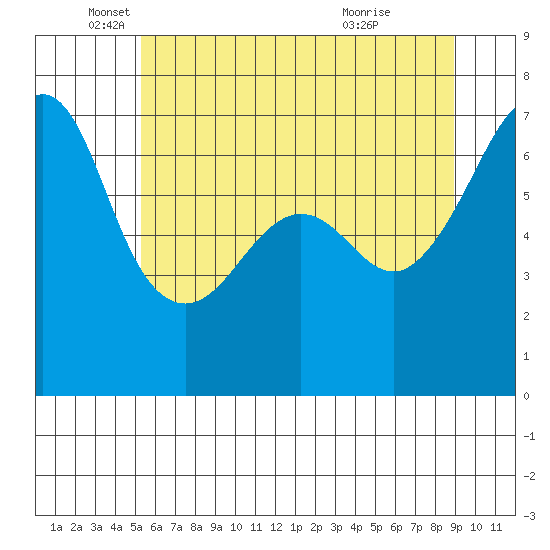 Sunset Beach tide chart for Monday, May 25, 2026