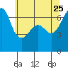 Sunset Beach tide chart for Monday, May 25, 2026