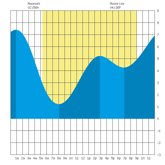 Sunset Beach tide chart for Tuesday, May 26, 2026