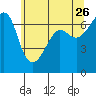 Sunset Beach tide chart for Tuesday, May 26, 2026