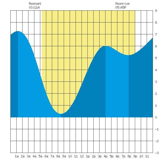 Sunset Beach tide chart for Wednesday, May 27, 2026