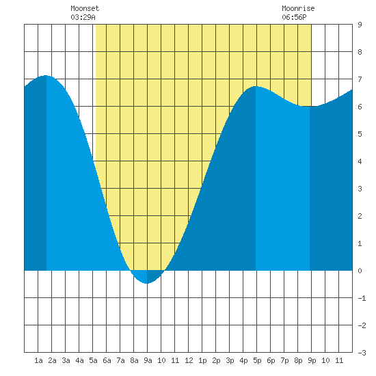 Sunset Beach tide chart for Thursday, May 28, 2026