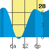 Sunset Beach tide chart for Thursday, May 28, 2026