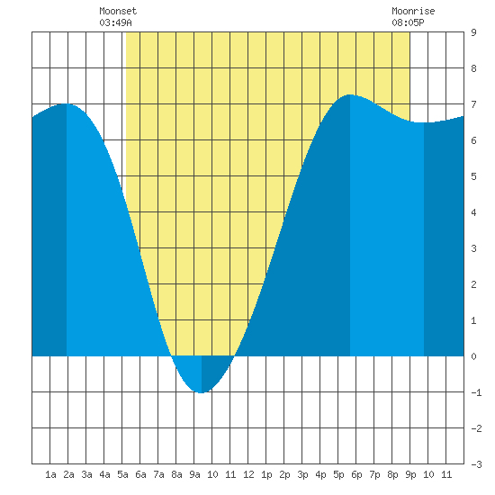 Sunset Beach tide chart for Friday, May 29, 2026