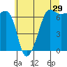 Sunset Beach tide chart for Friday, May 29, 2026
