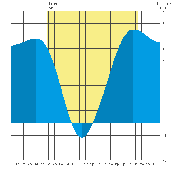 Sunset Beach tide chart for Sunday, May 3, 2026