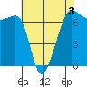 Sunset Beach tide chart for Sunday, May 3, 2026