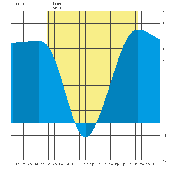Sunset Beach tide chart for Monday, May 4, 2026