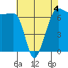 Sunset Beach tide chart for Monday, May 4, 2026