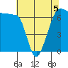 Sunset Beach tide chart for Tuesday, May 5, 2026