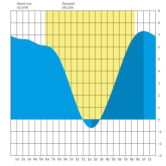 Sunset Beach tide chart for Wednesday, May 6, 2026