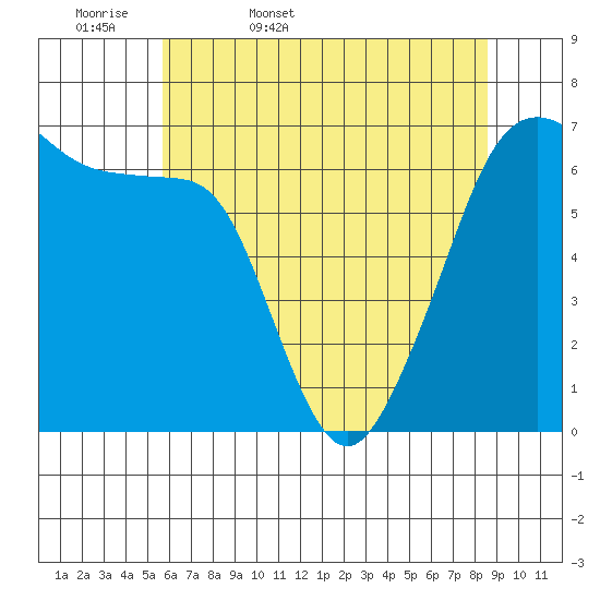 Sunset Beach tide chart for Thursday, May 7, 2026