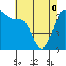 Sunset Beach tide chart for Friday, May 8, 2026