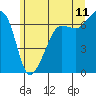 Sunset Beach tide chart for Thursday, June 11, 2026