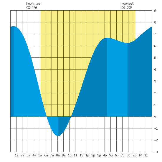 Sunset Beach tide chart for Friday, June 12, 2026