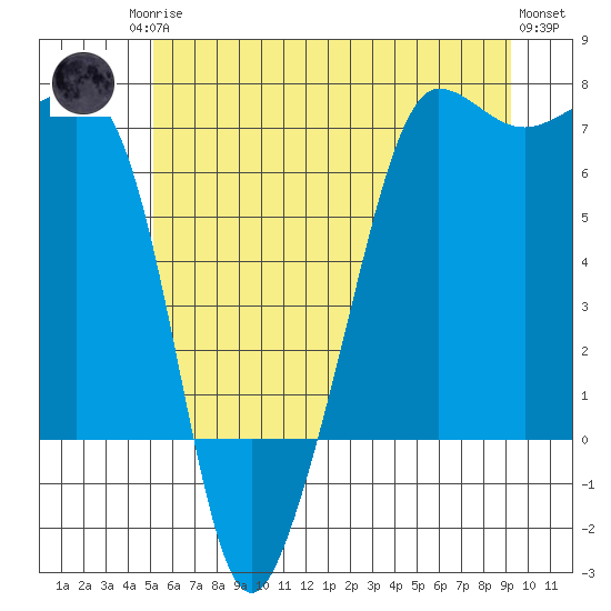 Sunset Beach tide chart for Sunday, June 14, 2026
