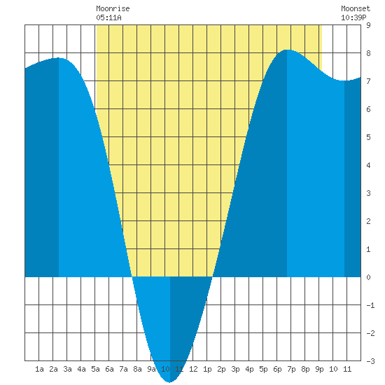 Sunset Beach tide chart for Monday, June 15, 2026