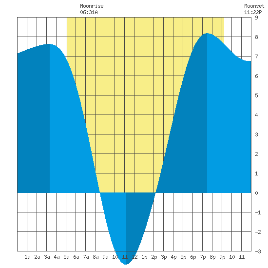 Sunset Beach tide chart for Tuesday, June 16, 2026