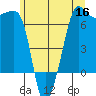 Sunset Beach tide chart for Tuesday, June 16, 2026