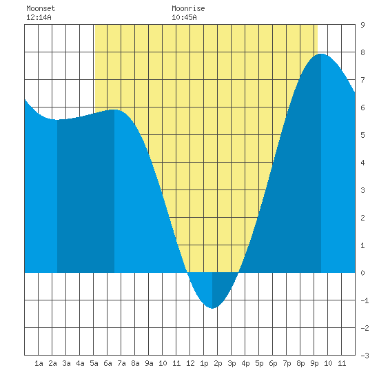 Sunset Beach tide chart for Friday, June 19, 2026