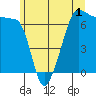 Sunset Beach tide chart for Monday, June 1, 2026