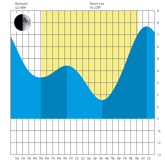 Sunset Beach tide chart for Sunday, June 21, 2026