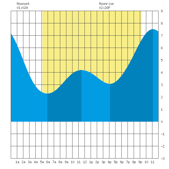 Sunset Beach tide chart for Monday, June 22, 2026