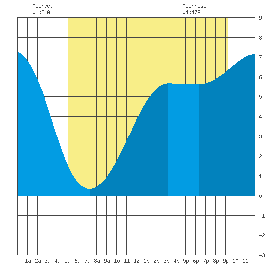 Sunset Beach tide chart for Wednesday, June 24, 2026