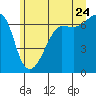 Sunset Beach tide chart for Wednesday, June 24, 2026