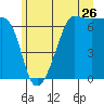 Sunset Beach tide chart for Friday, June 26, 2026