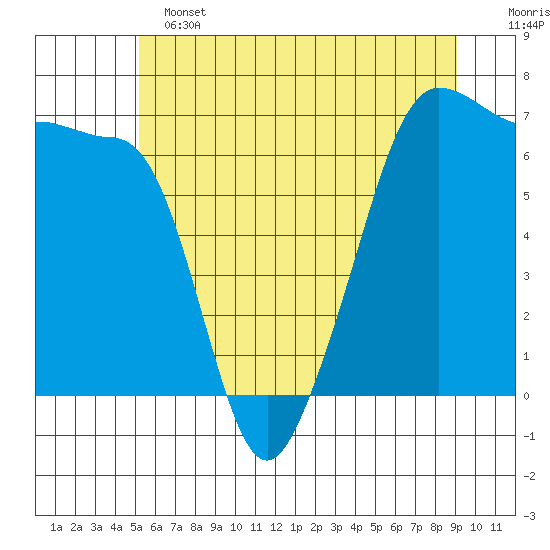 Sunset Beach tide chart for Tuesday, June 2, 2026