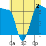 Sunset Beach tide chart for Tuesday, June 2, 2026