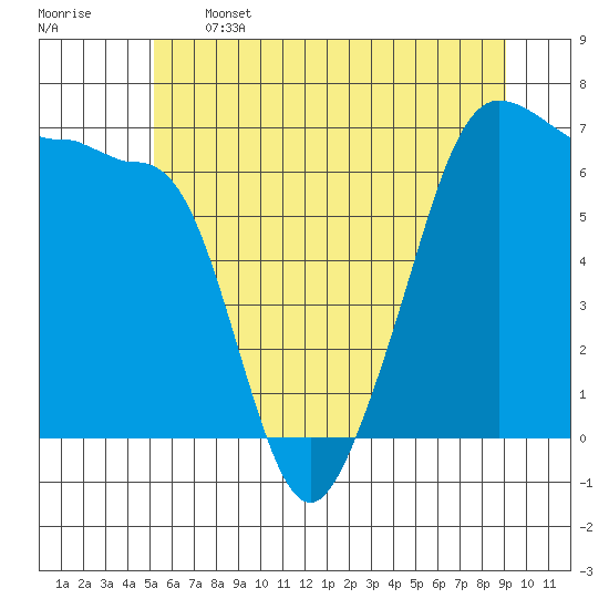 Sunset Beach tide chart for Wednesday, June 3, 2026