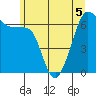 Sunset Beach tide chart for Friday, June 5, 2026