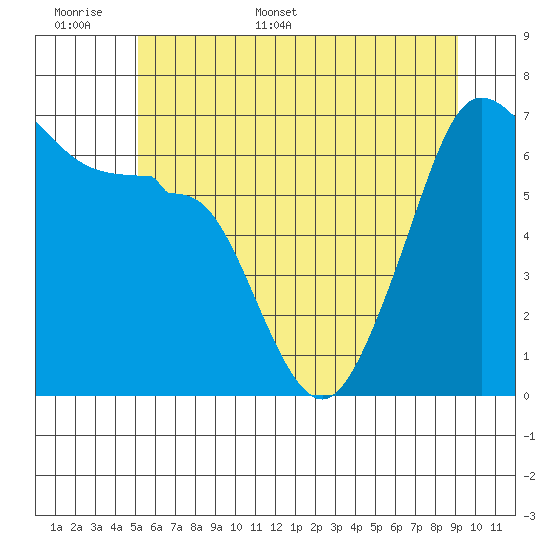 Sunset Beach tide chart for Saturday, June 6, 2026