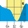 Sunset Beach tide chart for Saturday, June 6, 2026