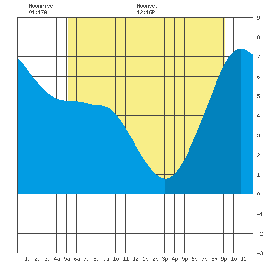 Sunset Beach tide chart for Sunday, June 7, 2026