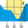 Sunset Beach tide chart for Sunday, June 7, 2026