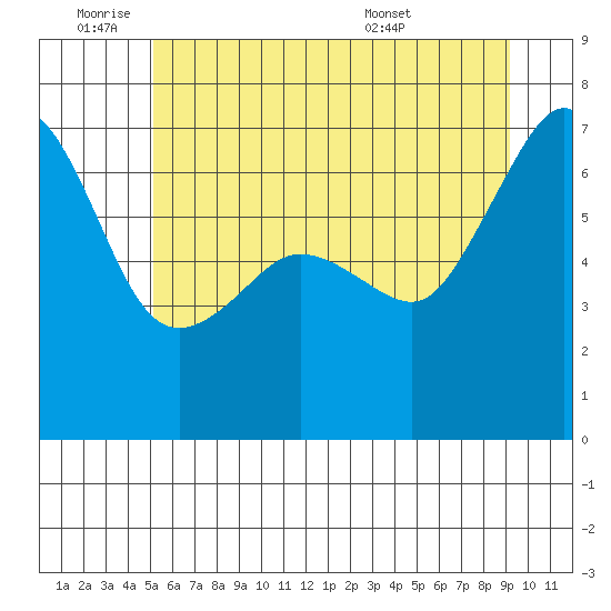 Sunset Beach tide chart for Tuesday, June 9, 2026
