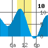 Surge Bay tide chart for Sunday, January 10, 2021