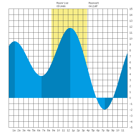 Surge Bay tide chart for Wednesday, January 13, 2021