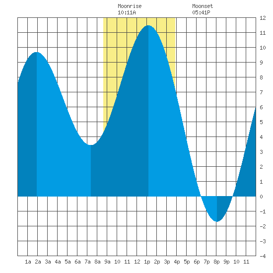 Surge Bay tide chart for Thursday, January 14, 2021